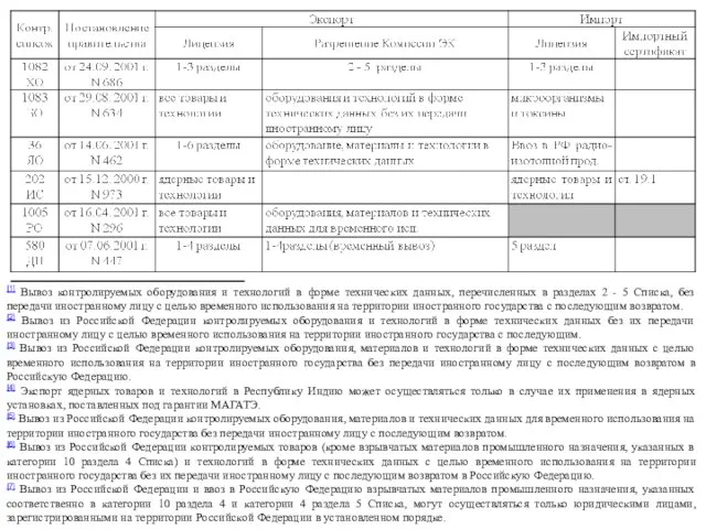 [1] Вывоз контролируемых оборудования и технологий в форме технических данных, перечисленных в