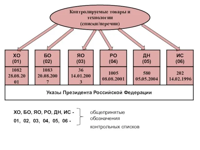 Контролируемые товары и технологии (списки/перечни) ХО (01) 1082 28.08.2001 БО (02) 1083