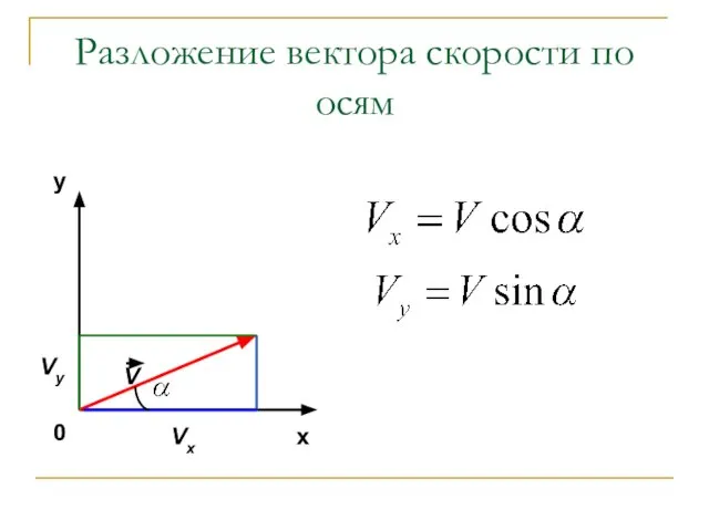 Разложение вектора скорости по осям V Vx y x Vy 0