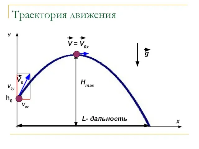 Траектория движения V0 Y X Hmax L- дальность h0 V0x V0y