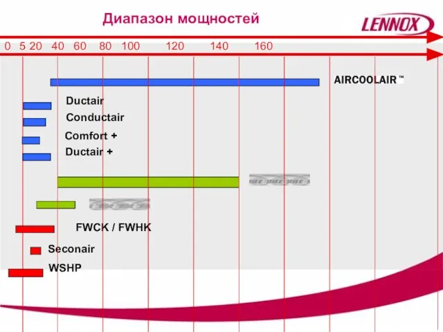 0 5 20 40 60 80 100 120 140 160 Диапазон мощностей