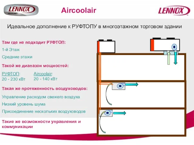 Aircoolair Идеальное дополнение к РУФТОПУ в многоэтажном торговом здании Там где не