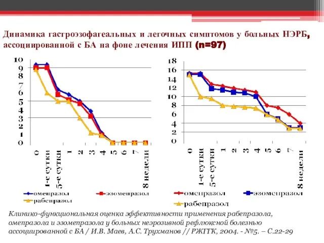 Динамика гастроэзофагеальных и легочных симптомов у больных НЭРБ, ассоциированной с БА на