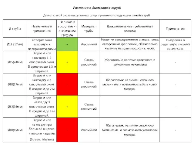 Различия в диаметрах труб: Для открытой системы рулонных штор применяют следующую линейку труб: