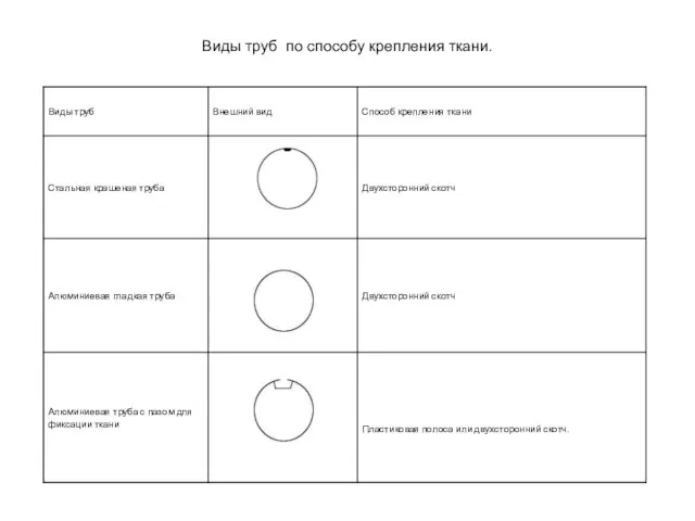 Виды труб по способу крепления ткани.