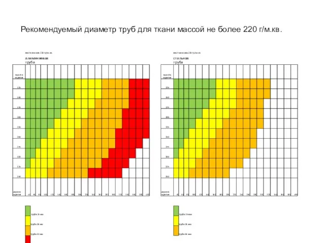 Рекомендуемый диаметр труб для ткани массой не более 220 г/м.кв.