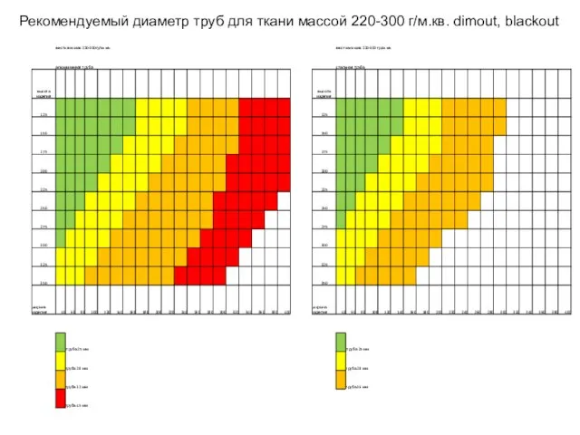 Рекомендуемый диаметр труб для ткани массой 220-300 г/м.кв. dimout, blackout