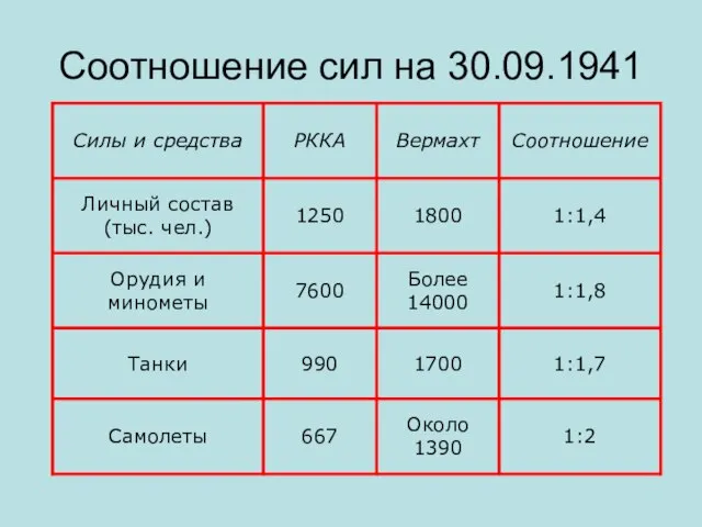 Соотношение сил на 30.09.1941