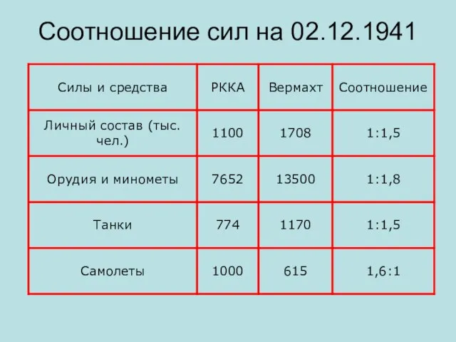 Соотношение сил на 02.12.1941