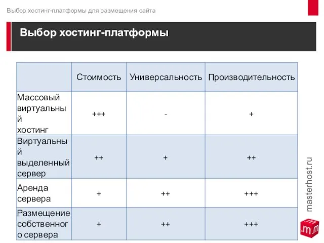 Выбор хостинг-платформы Выбор хостинг-платформы для размещения сайта masterhost.ru