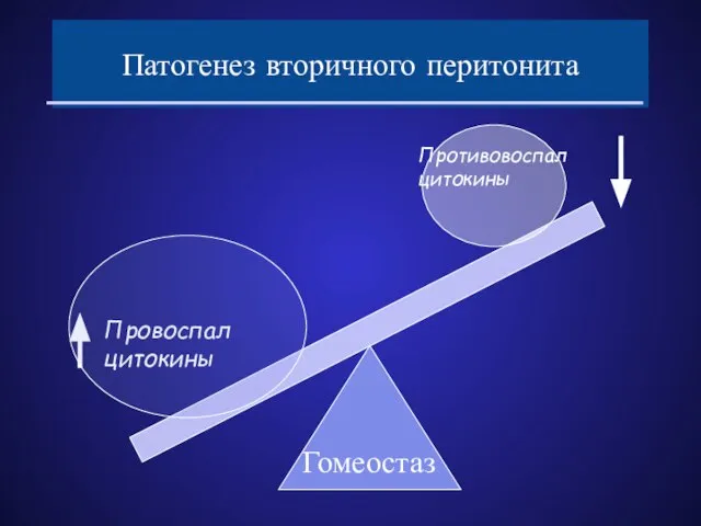 Патогенез вторичного перитонита Противовоспал цитокины Провоспал цитокины Гомеостаз