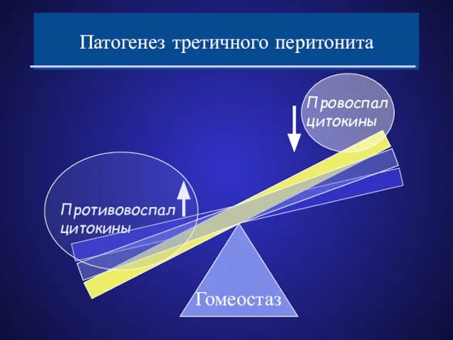 Патогенез третичного перитонита Противовоспал цитокины Провоспал цитокины Гомеостаз
