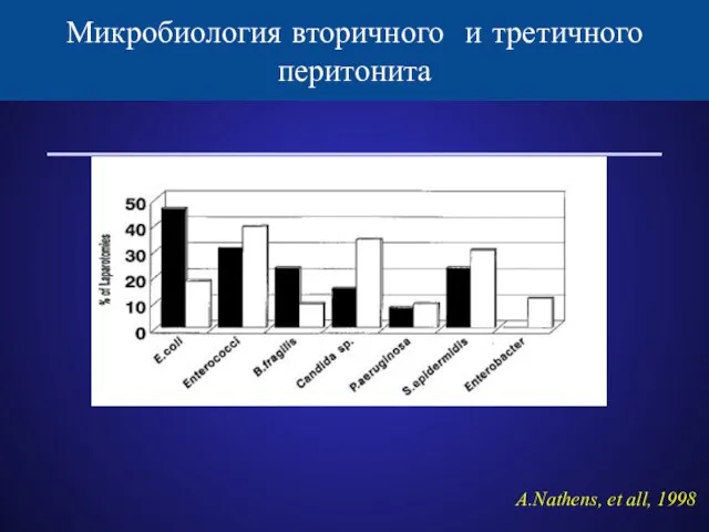 Микробиология вторичного и третичного перитонита A.Nathens, et all, 1998