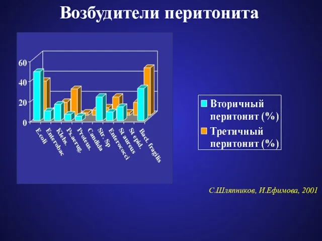 Возбудители перитонита С.Шляпников, И.Ефимова, 2001