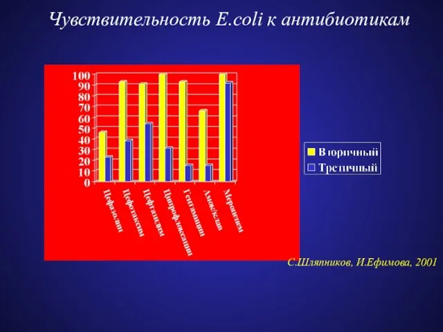 Чувствительность E.coli к антибиотикам С.Шляпников, И.Ефимова, 2001