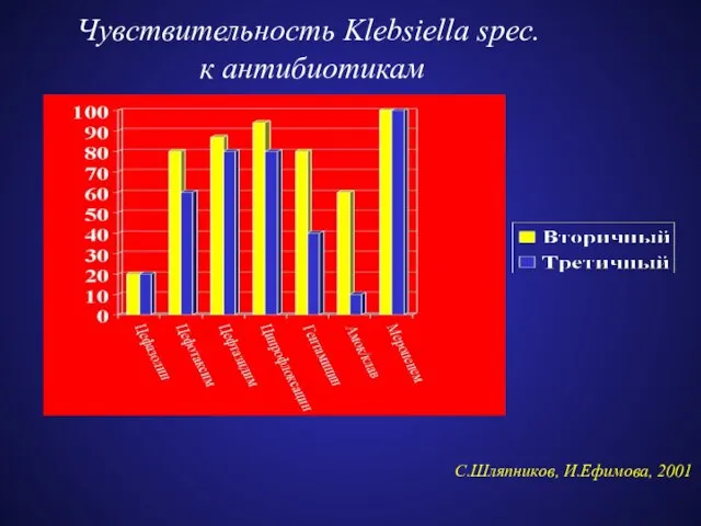 Чувствительность Klebsiella spec. к антибиотикам С.Шляпников, И.Ефимова, 2001