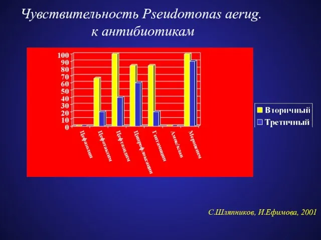 Чувствительность Pseudomonas aerug. к антибиотикам С.Шляпников, И.Ефимова, 2001