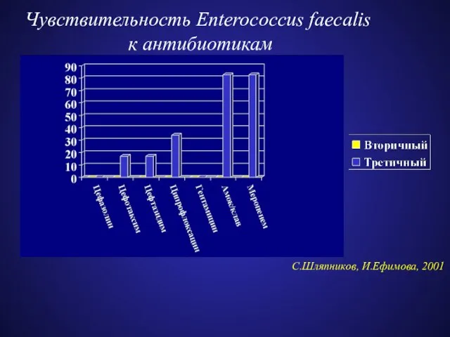 Чувствительность Enterococcus faecalis к антибиотикам С.Шляпников, И.Ефимова, 2001