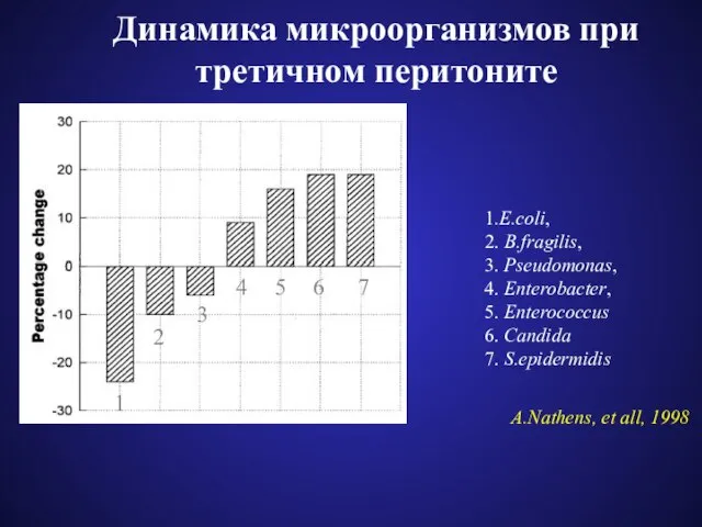 1 2 3 4 5 6 7 Динамика микроорганизмов при третичном перитоните