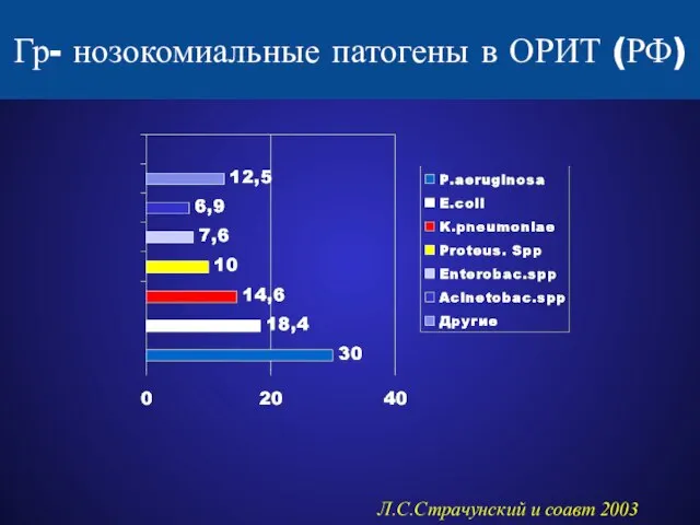 Гр- нозокомиальные патогены в ОРИТ (РФ) Л.С.Страчунский и соавт 2003