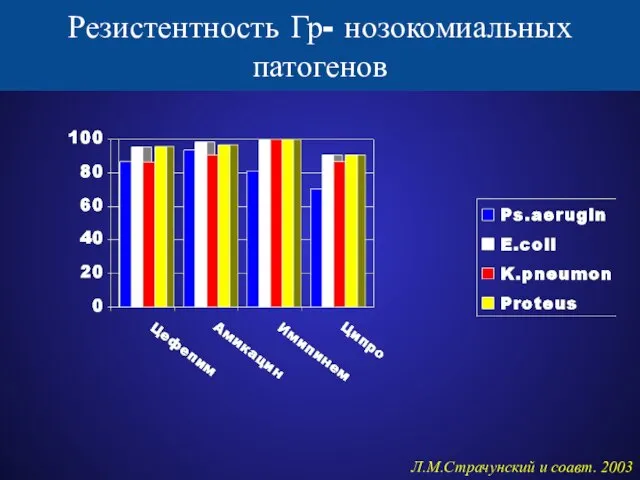 Резистентность Гр- нозокомиальных патогенов Л.М.Страчунский и соавт. 2003