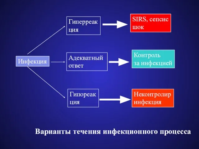 Инфекция Гиперреак ция Адекватный ответ Гипореак ция SIRS, сепсис шок Контроль за