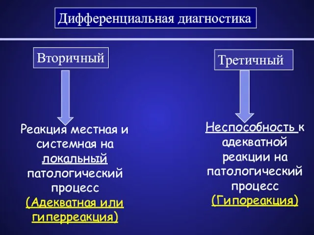 Дифференциальная диагностика Вторичный Третичный Реакция местная и системная на локальный патологический процесс