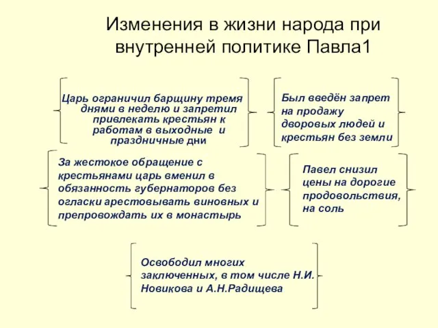 Изменения в жизни народа при внутренней политике Павла1 Царь ограничил барщину тремя