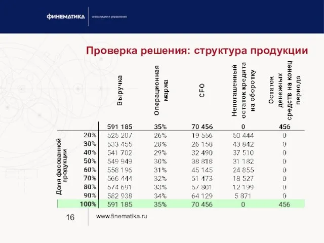 Проверка решения: структура продукции Доля фасованной продукции