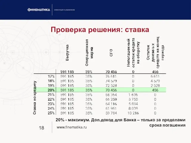 Проверка решения: ставка 20% - максимум. Доп.доход для Банка – только за