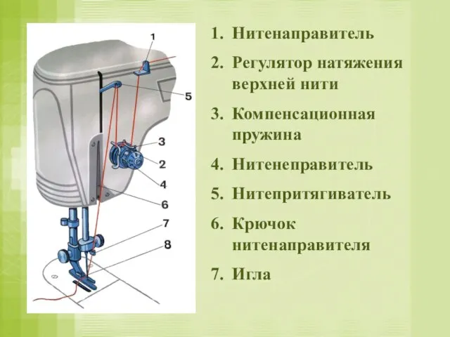 Нитенаправитель Регулятор натяжения верхней нити Компенсационная пружина Нитенеправитель Нитепритягиватель Крючок нитенаправителя Игла