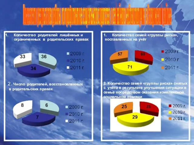 Показатели результатов работы по профилактике социального сиротства и семейного неблагополучия в Гагаринском