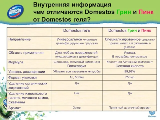 Внутренняя информация чем отличаются Domestos Грин и Пинк от Domestos геля?