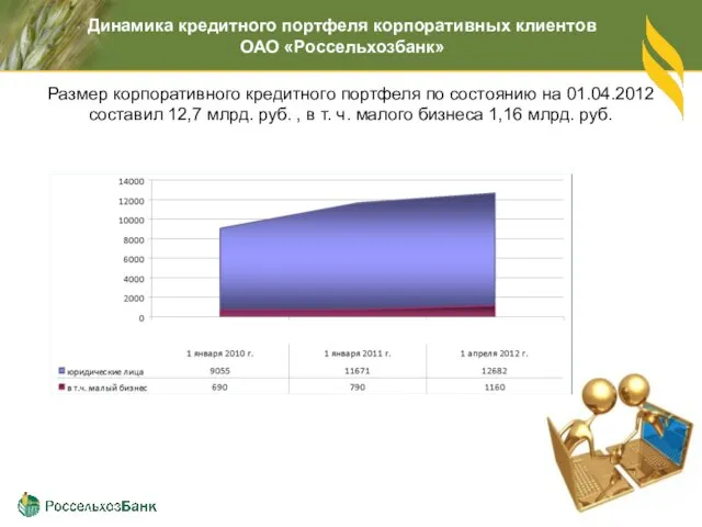 Размер корпоративного кредитного портфеля по состоянию на 01.04.2012 составил 12,7 млрд. руб.