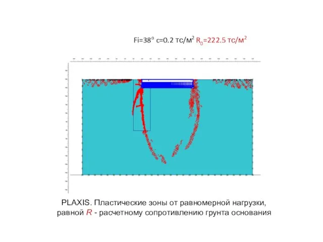 Fi=38o c=0.2 тс/м2 R0=222.5 тс/м2 PLAXIS. Пластические зоны от равномерной нагрузки, равной