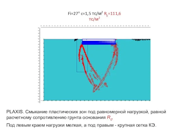 Fi=27o c=1,5 тс/м2 R0=111,6 тс/м2 PLAXIS. Смыкание пластических зон под равномерной нагрузкой,