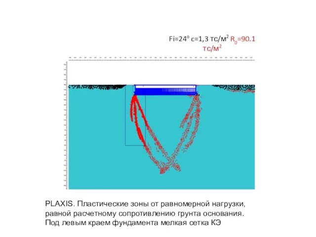 Fi=24o c=1,3 тс/м2 R0=90.1 тс/м2 PLAXIS. Пластические зоны от равномерной нагрузки, равной