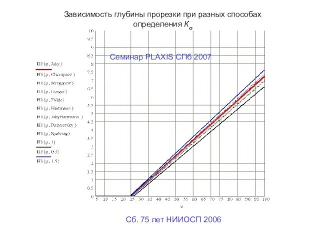 Сб. 75 лет НИИОСП 2006 Семинар PLAXIS CПб 2007 Зависимость глубины прорезки