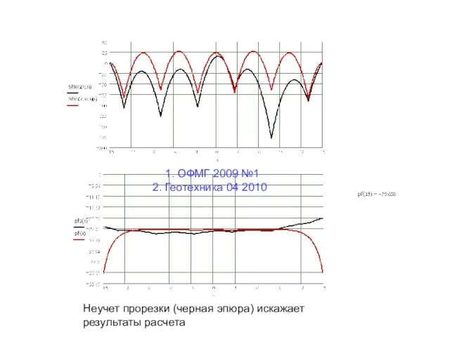 1. ОФМГ 2009 №1 2. Геотехника 04 2010 Неучет прорезки (черная эпюра) искажает результаты расчета