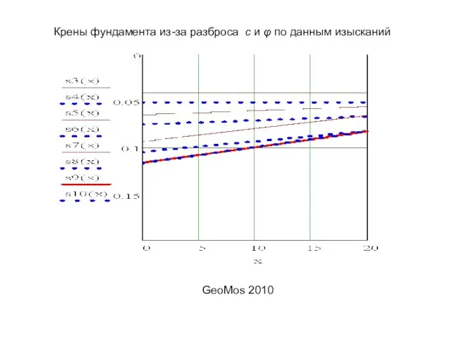 Крены фундамента из-за разброса с и φ по данным изысканий GeoMos 2010