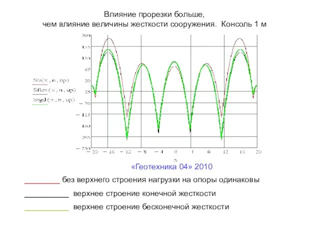 «Геотехника 04» 2010 Влияние прорезки больше, чем влияние величины жесткости сооружения. Консоль