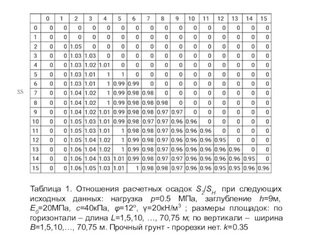 Таблица 1. Отношения расчетных осадок S2/SН при следующих исходных данных: нагрузка р=0.5