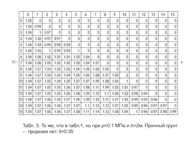 Табл. 3. То же, что в табл.1, но при р=0.1 МПа и