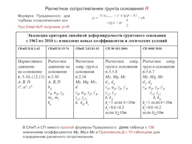 Расчетное сопротивление грунта основания R Формула Пузыревского для глубины «пластических» зон При