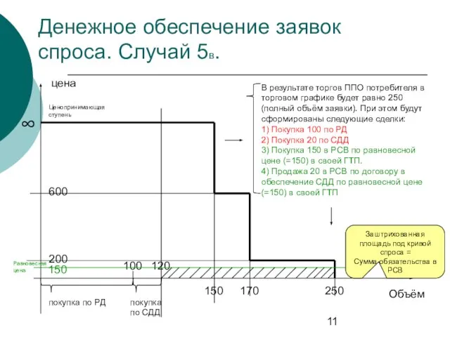 Денежное обеспечение заявок спроса. Случай 5в. цена Объём покупка по РД Ценопринимающая