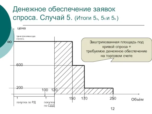 Денежное обеспечение заявок спроса. Случай 5. (Итоги 5а, 5б и 5в )