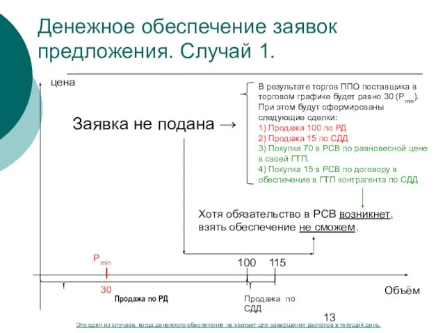 Денежное обеспечение заявок предложения. Случай 1. цена Объём Продажа по РД Pmin