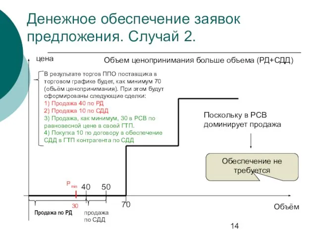 Денежное обеспечение заявок предложения. Случай 2. цена Объём Продажа по РД Pmin