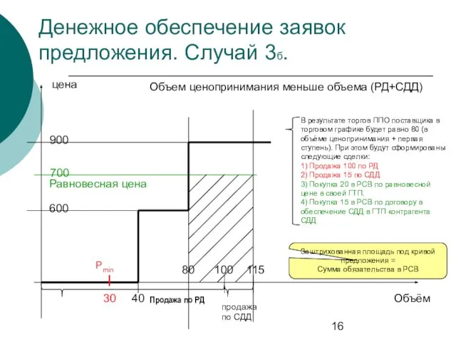 Денежное обеспечение заявок предложения. Случай 3б. цена Объём Продажа по РД Pmin