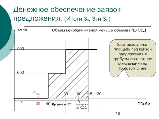 Денежное обеспечение заявок предложения. (Итоги 3а, 3б и 3в ) цена Объём